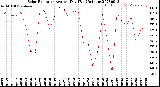 Milwaukee Weather Solar Radiation<br>Avg per Day W/m2/minute