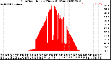 Milwaukee Weather Solar Radiation<br>per Minute<br>(24 Hours)