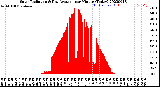 Milwaukee Weather Solar Radiation<br>& Day Average<br>per Minute<br>(Today)