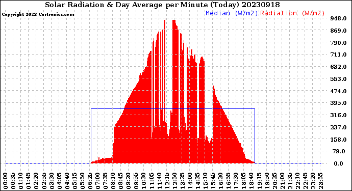 Milwaukee Weather Solar Radiation<br>& Day Average<br>per Minute<br>(Today)