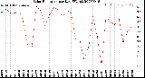 Milwaukee Weather Solar Radiation<br>per Day KW/m2