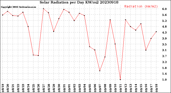 Milwaukee Weather Solar Radiation<br>per Day KW/m2