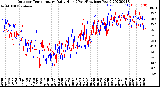 Milwaukee Weather Outdoor Temperature<br>Daily High<br>(Past/Previous Year)