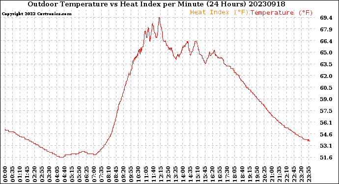 Milwaukee Weather Outdoor Temperature<br>vs Heat Index<br>per Minute<br>(24 Hours)