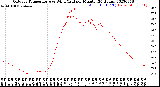 Milwaukee Weather Outdoor Temperature<br>vs Wind Chill<br>per Minute<br>(24 Hours)