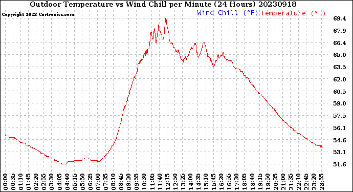 Milwaukee Weather Outdoor Temperature<br>vs Wind Chill<br>per Minute<br>(24 Hours)