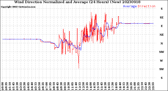 Milwaukee Weather Wind Direction<br>Normalized and Average<br>(24 Hours) (New)