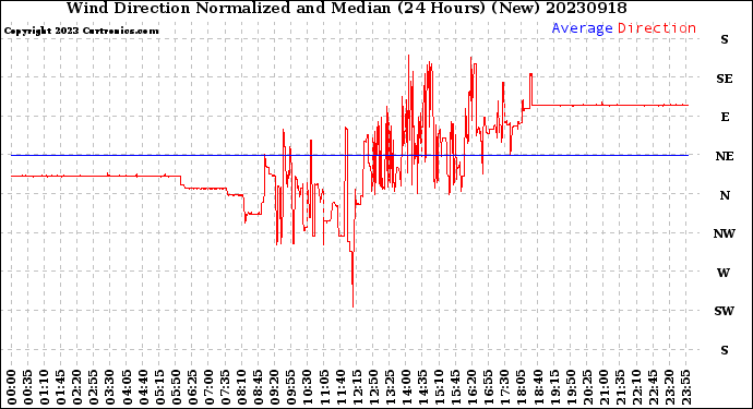 Milwaukee Weather Wind Direction<br>Normalized and Median<br>(24 Hours) (New)