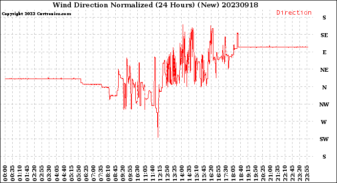 Milwaukee Weather Wind Direction<br>Normalized<br>(24 Hours) (New)