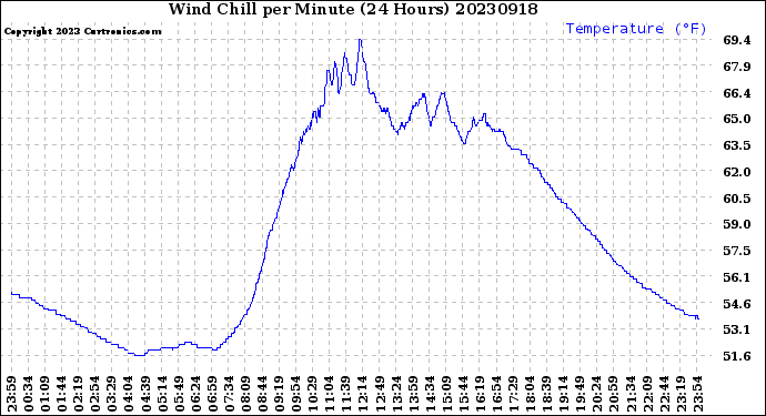 Milwaukee Weather Wind Chill<br>per Minute<br>(24 Hours)