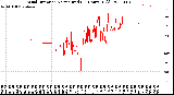 Milwaukee Weather Wind Direction<br>Normalized<br>(24 Hours) (Old)