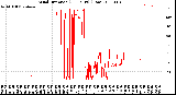 Milwaukee Weather Wind Direction<br>(24 Hours) (Raw)