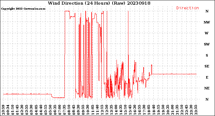 Milwaukee Weather Wind Direction<br>(24 Hours) (Raw)