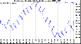 Milwaukee Weather Barometric Pressure<br>per Hour<br>(24 Hours)