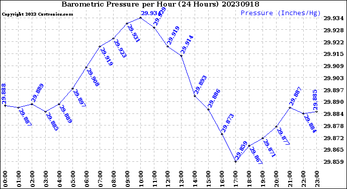 Milwaukee Weather Barometric Pressure<br>per Hour<br>(24 Hours)