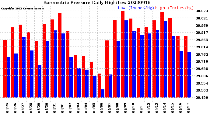 Milwaukee Weather Barometric Pressure<br>Daily High/Low