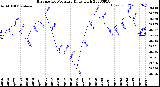 Milwaukee Weather Barometric Pressure<br>Daily High