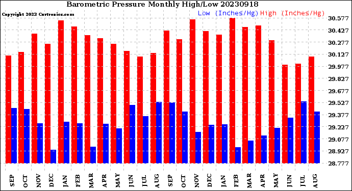 Milwaukee Weather Barometric Pressure<br>Monthly High/Low