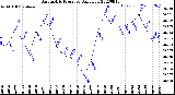 Milwaukee Weather Barometric Pressure<br>Daily Low