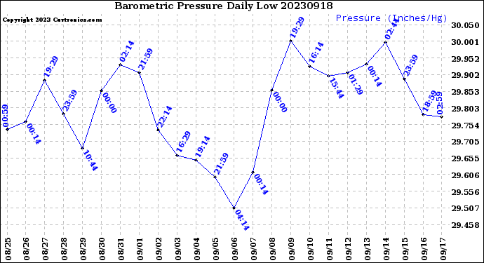 Milwaukee Weather Barometric Pressure<br>Daily Low