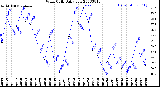 Milwaukee Weather Wind Chill<br>Daily Low