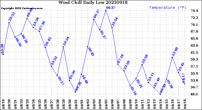 Milwaukee Weather Wind Chill<br>Daily Low