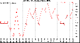 Milwaukee Weather Dew Point<br>(24 Hours)