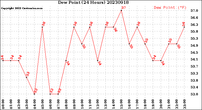 Milwaukee Weather Dew Point<br>(24 Hours)