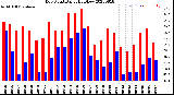 Milwaukee Weather Dew Point<br>Daily High/Low