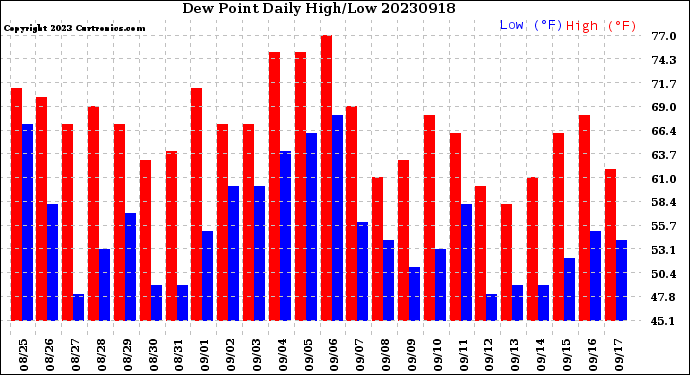 Milwaukee Weather Dew Point<br>Daily High/Low