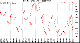 Milwaukee Weather Dew Point<br>Daily High