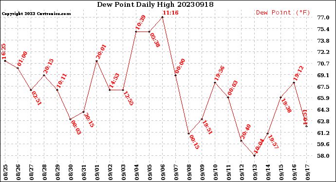 Milwaukee Weather Dew Point<br>Daily High