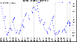 Milwaukee Weather Dew Point<br>Daily Low