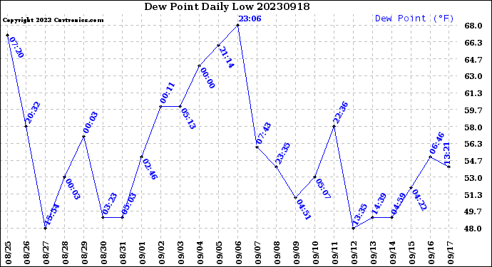 Milwaukee Weather Dew Point<br>Daily Low