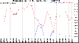 Milwaukee Weather Evapotranspiration<br>vs Rain per Day<br>(Inches)