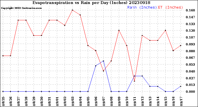 Milwaukee Weather Evapotranspiration<br>vs Rain per Day<br>(Inches)