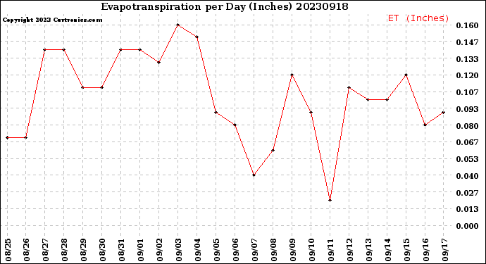 Milwaukee Weather Evapotranspiration<br>per Day (Inches)