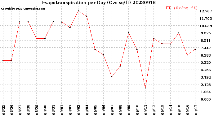 Milwaukee Weather Evapotranspiration<br>per Day (Ozs sq/ft)