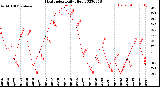 Milwaukee Weather Heat Index<br>Daily High