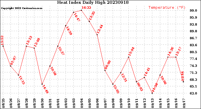 Milwaukee Weather Heat Index<br>Daily High