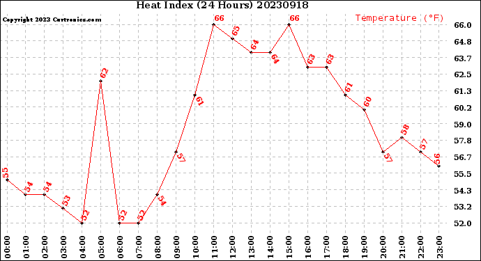 Milwaukee Weather Heat Index<br>(24 Hours)