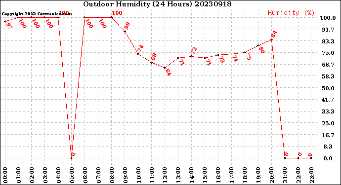 Milwaukee Weather Outdoor Humidity<br>(24 Hours)