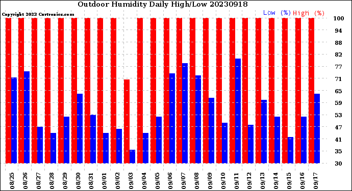 Milwaukee Weather Outdoor Humidity<br>Daily High/Low