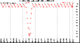 Milwaukee Weather Outdoor Humidity<br>Daily High