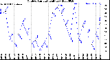 Milwaukee Weather Outdoor Humidity<br>Daily Low