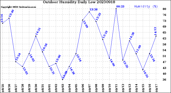 Milwaukee Weather Outdoor Humidity<br>Daily Low