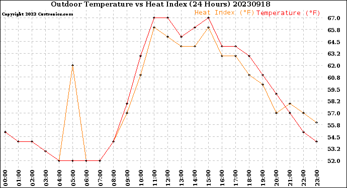 Milwaukee Weather Outdoor Temperature<br>vs Heat Index<br>(24 Hours)