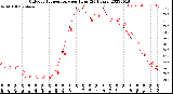 Milwaukee Weather Outdoor Temperature<br>per Hour<br>(24 Hours)