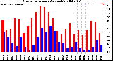 Milwaukee Weather Outdoor Temperature<br>Daily High/Low