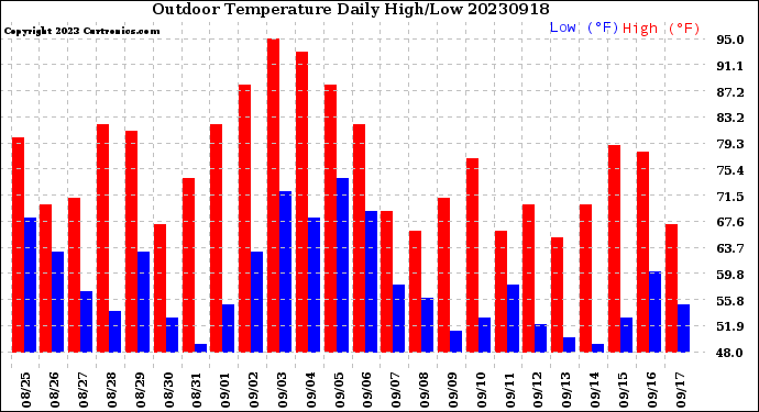 Milwaukee Weather Outdoor Temperature<br>Daily High/Low